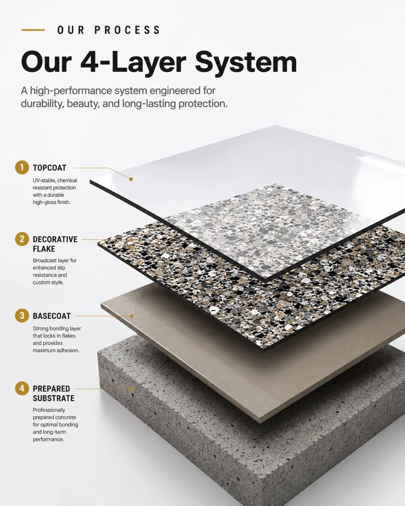 Diagram of the 4-layer system: prepared substrate, basecoat, decorative flake and topcoat